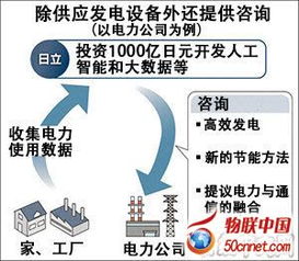 日立千億日元戰(zhàn)略投資 領(lǐng)航物聯(lián)網(wǎng)與網(wǎng)絡(luò)技術(shù)研發(fā)新浪潮